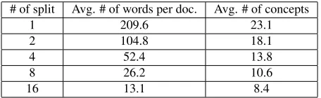 Table 1: Average sizes of the intersection between theESA concept representations of documents and label-s