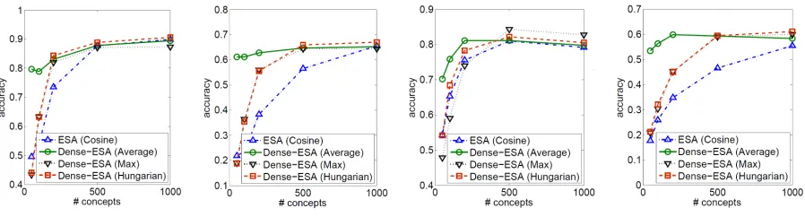 Figure 1: Accuracy of dataless classiﬁcation using ESA and Dense-ESA with different numbers of concepts.
