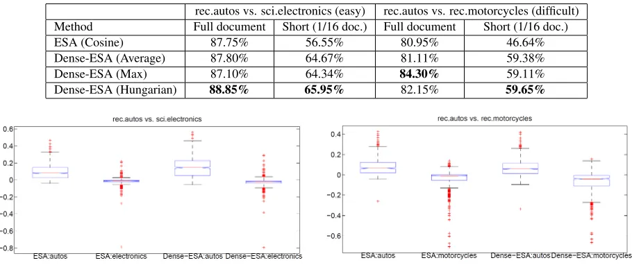 Table 2: Accuracy of dataless classiﬁcation using ESA and Dense-ESA with 500 dimensions.
