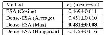 Table 4: F1of sentence event type classiﬁcation usingESA and Dense-ESA with 500 concepts.