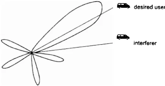 Figure 2.4: Adaptive Antenna 