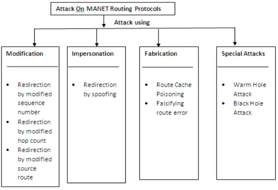 Fig 1: Classification of Attacks in MANET Routing ProtocolsAttacks Using Modification