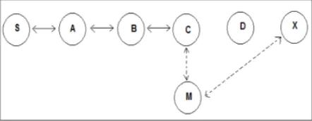 Fig 2: Impersonation Attack