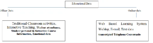 Figure 2: Educational data mining system 