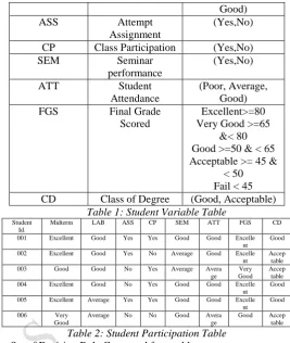 Table 1: Student Variable TableLAB 