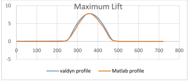 Figure 14 Maximum  lift 