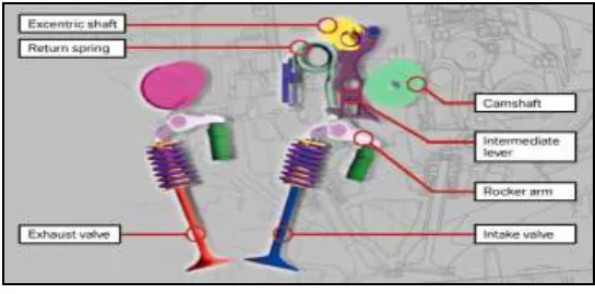 Figure 2.  Description of CVVL Mechanism[7] In the case of nor low lift , the motor turns the eccentricshaft so that the contact surface between the 
