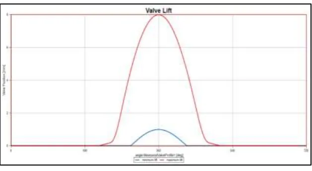 Figure 10 Velocity profile at different control angles 