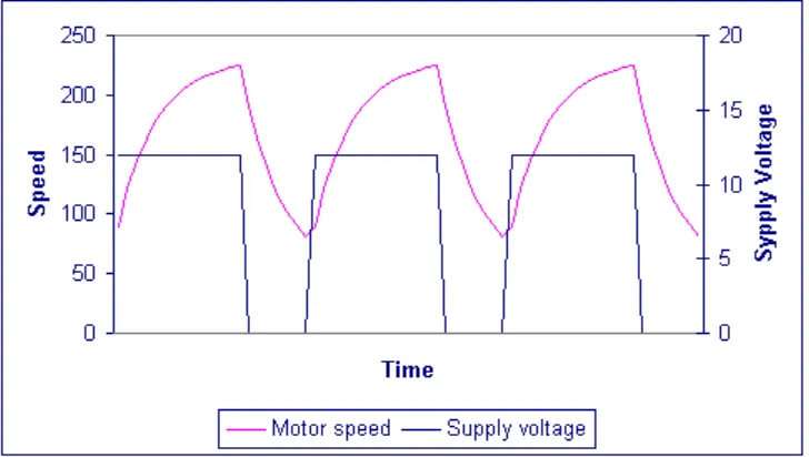 Figure 2.3: The graph of the speed of a motor that being turned on and off fairly 
