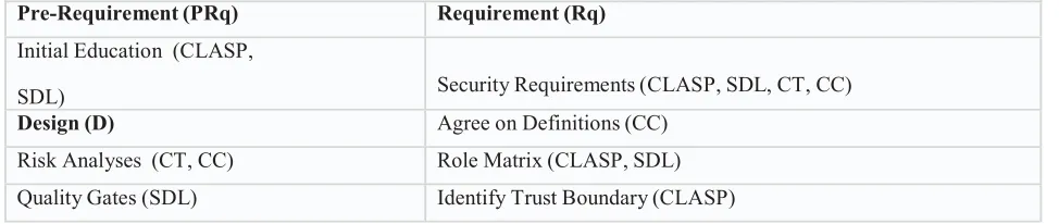 Table 1.Agile compatible and beneficial security activities.