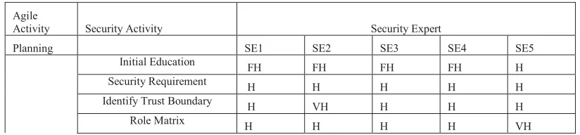 Table 2. Fuzzy Numbers representation for Linguistic Variable