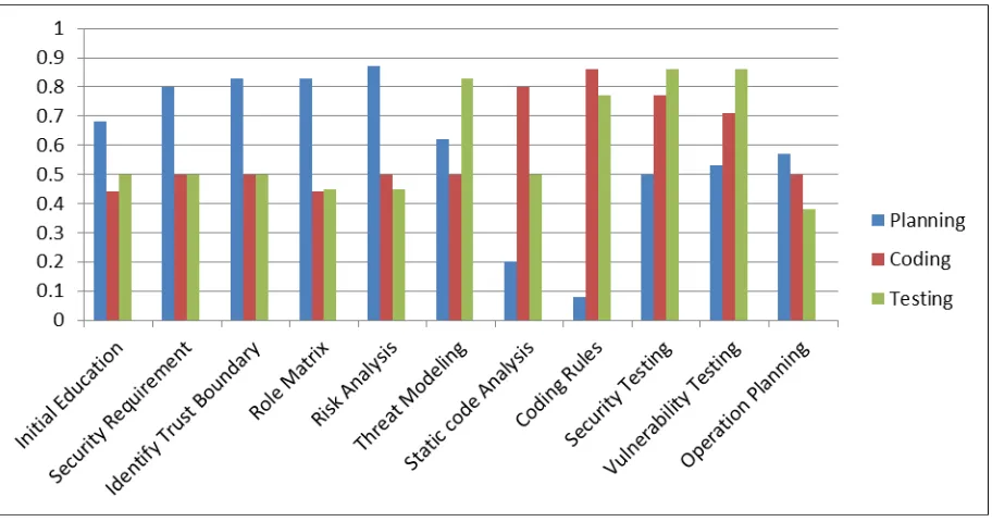 Figure 1. Showing the compatibility of agile activities with Security activities