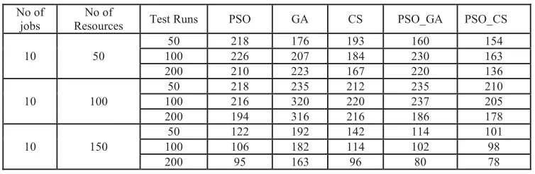 TABLE 1:iterations and (iii) 150 iterations PSO,GA,CS, PSO_GA and PSO-CS algorithm with the number of 10 jobs and  Job Completion Time for Job scheduling Dataset I by the proposed with (i) 50 iterations, (ii) 100 resources are 50,100 and 150.