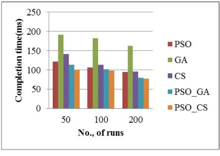 Fig 4:  Mean Job Completion Time for individual Job Datasets proposed with 50 iterations, PSO,  GA,CS, PSO_GA and PSO_CS