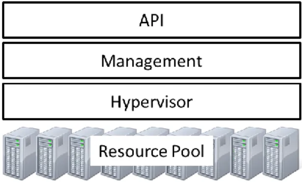 Figure 1: The different layers of an IaaS cloud 