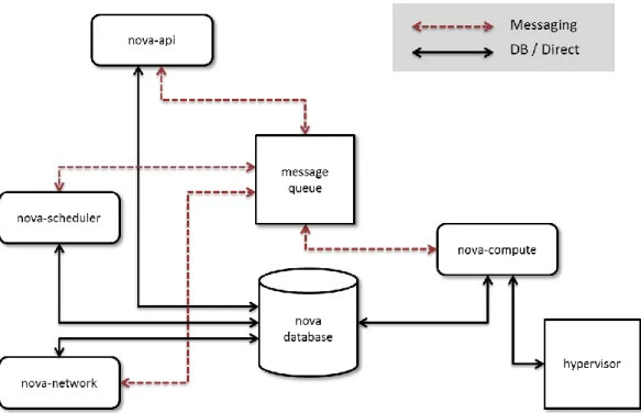 Figure 2: OpenStack Compute architecture overview 