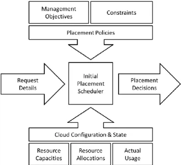 Figure  3  shows  the  overall  architecture  of  the  initial  placement  controller  with  the  different  inputs  used  to  decide  upon  the  placement  of  arriving  instance  requests