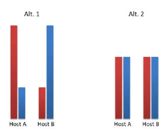 Figure 4: Ways to distribute the same load across two servers 