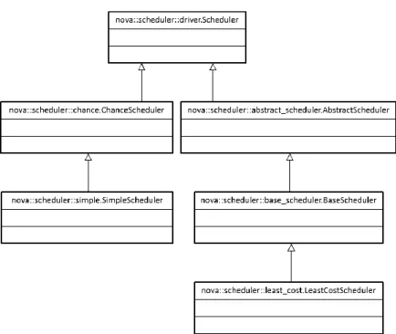 Figure 5: Diablo scheduler driver classes 