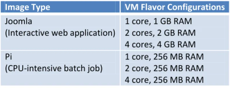 Table 1: Images and VM configurations used 