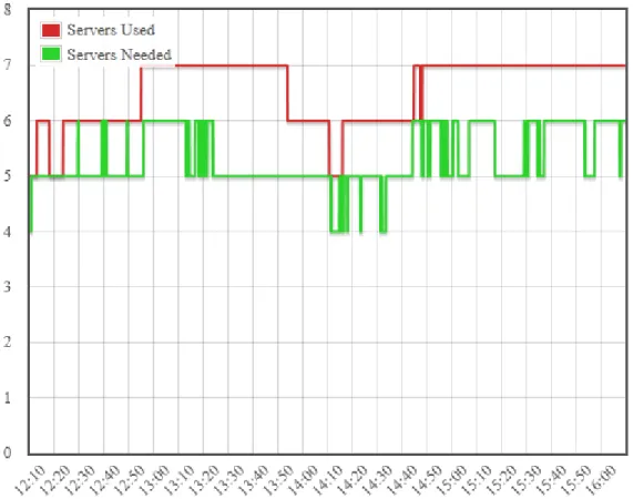 Figure 11: Energy Efficiency performance for the duration of a test run 