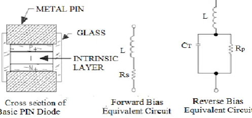Fig 4. - PIN diode cross section and its circuit equivalents  