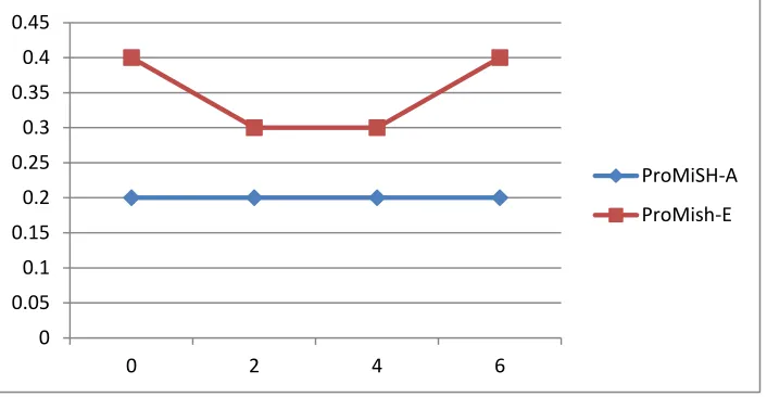 Fig. 02 Comparison  for using different combinations of categories of terms for RFD2.