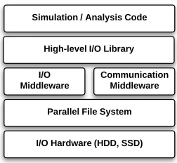 Figure 1.1:I/O Software/Hardware Stack