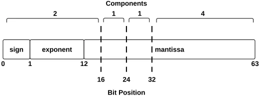 Figure 2.1:The partitioning of a IEEE 754 double-precision value by the CV {2, 1, 1, 4}.