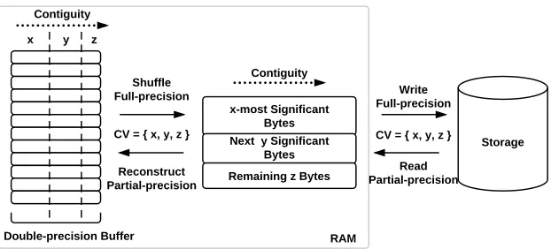 Figure 2.2:Byte-precision level of detail partitioning, based on a generic component vector(CV) splitting groups of signiﬁcant bytes.