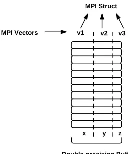 Figure 2.3: Partial-precision level of detail transformation using MPI datatypes, for CV{x, y, z}.