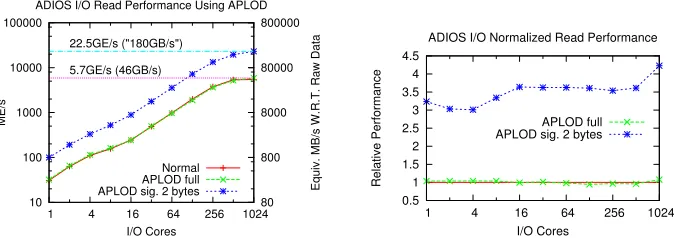Figure 2.5:Parallel I/O read performance (actual and relative) using ADIOS, with and withoutAPLOD-reorganization
