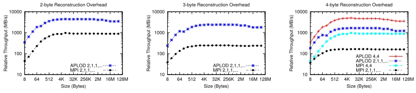 Figure 2.6:Performance of transforming from original data layout to component-level con-tiguous chunks, and vice versa
