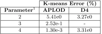 Table 2.5:Clustering errors, measured as the misclassiﬁcation rate compared to full-precision.The uvel and vvel variables from S3D are partitioned into 10 clusters.