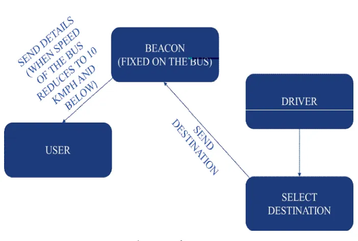 Fig 1 System Architecture 