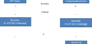 Figure. 2 Challenge Response Authentication 
