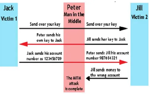 Figure. 3 S/Key Authenticataion 