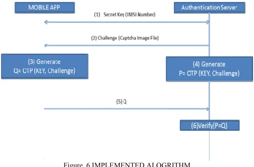 Figure. 6 IMPLEMENTED ALOGRITHM 