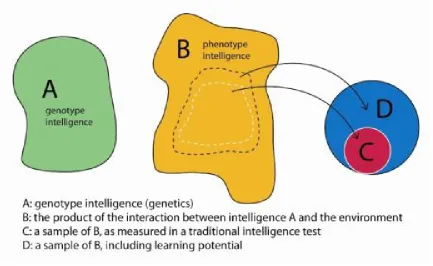 Figure 1: Model of Intelligence  