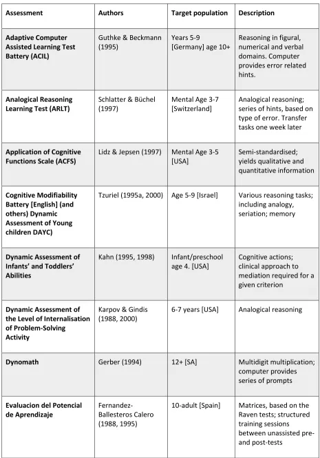 Table 2.2: DA: Selected procedures* 
