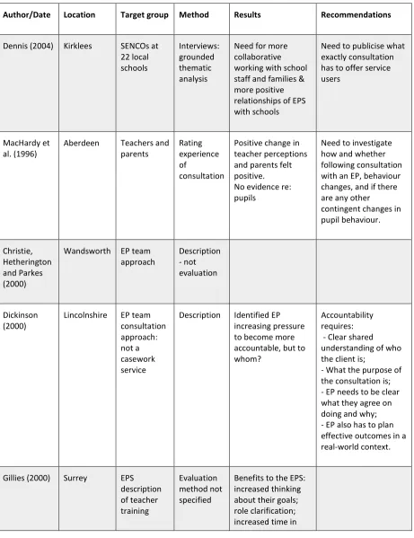 Table 3.1: UK small-scale studies of consultation 