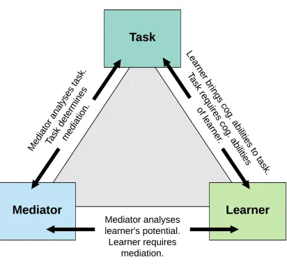 Figure 3: The three constituent parts of the Tripartite Learning Partnership 