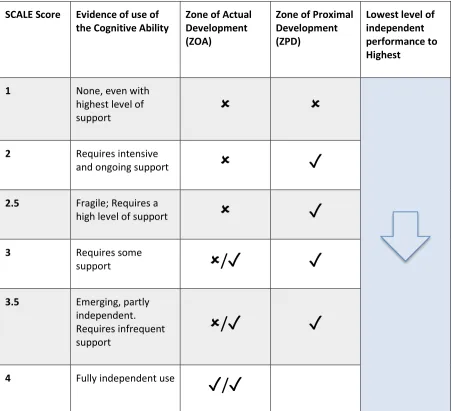 Table 4.1: The CAP rating scale 