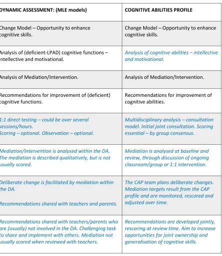 Table 4.2: CAP components – similarities and differences to DA 