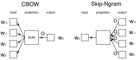 Figure 1: Illustration of the Skip-gram and ContinuousBag-of-Word (CBOW) models.
