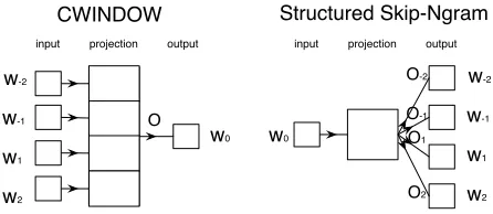 Figure 2: Illustration of the Structured Skip-gram andContinuous Window (CWindow) models.