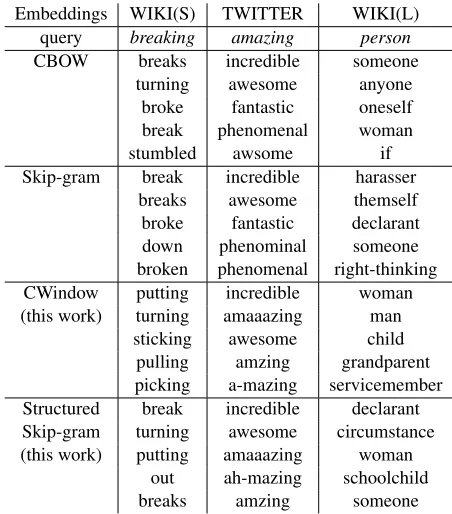 Table 1: Most similar words using different word embed-ding models for the words breaking, amazing and person.Each word is queried in a different dataset.