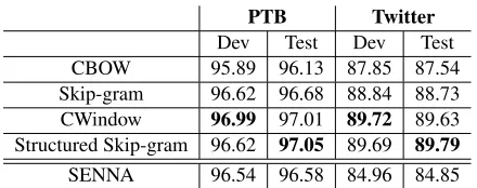 Table 3: Results for dependency parsing on PTB usingdifferent word embeddings (rows). Columns UAS andLAS indicate the labelled attachment score and the unla-belled parsing scores, respectively.