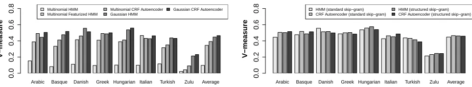 Figure 1: POS induction results. (V-measure, higher is better.) Window size is 1 for all word embeddings.LeftAutoencoder) outperform all baselines on average across languages.: Models which use standard skip-gram word embeddings (i.e., Gaussian HMM and Gaussian CRF Right: comparison between standardand structured skip-grams on Gaussian HMM and CRF Autoencoder.