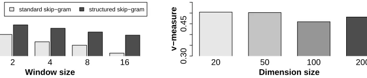 Figure 3: Eﬀect of dimension size on POS inductionon a subset of the English PTB corpus